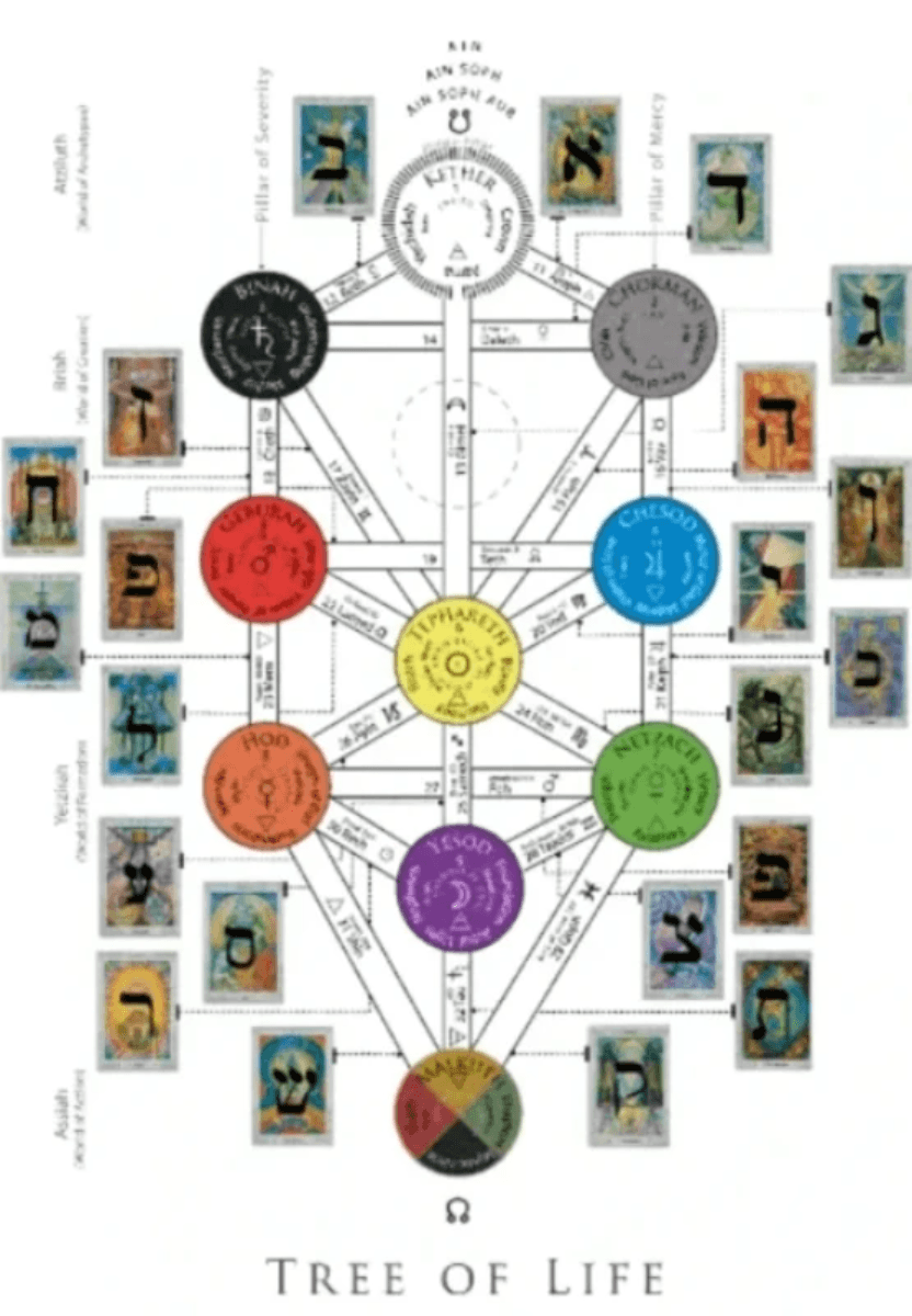 Tree of life -Tarot cards and paths Tree of life -Tarot cards and paths