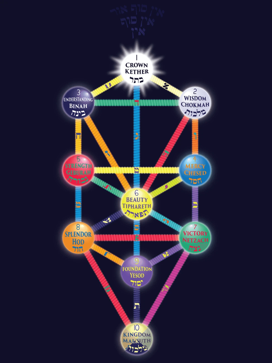 Western Hermetic Qabalah- Tree of Life Western Hermetic Qabalah- Tree of Life