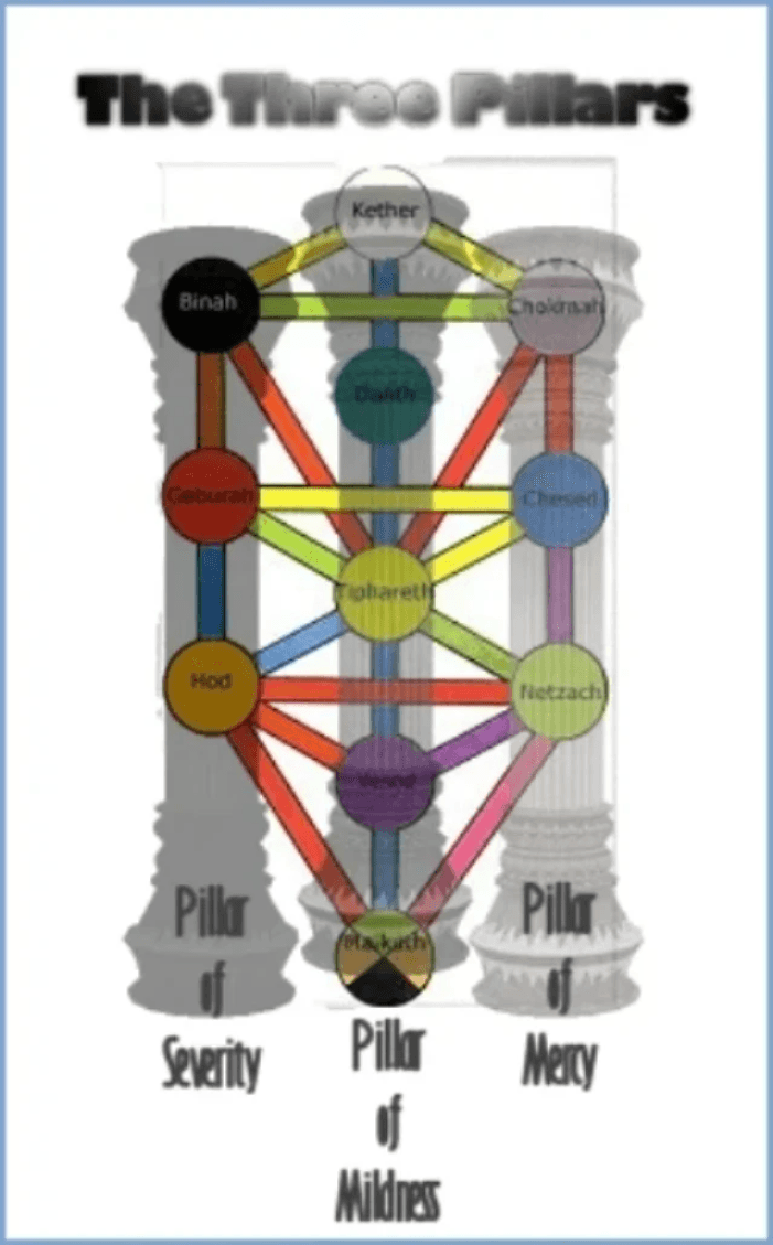 Three pillars of the Tree of Life Three pillars of the Tree of Life