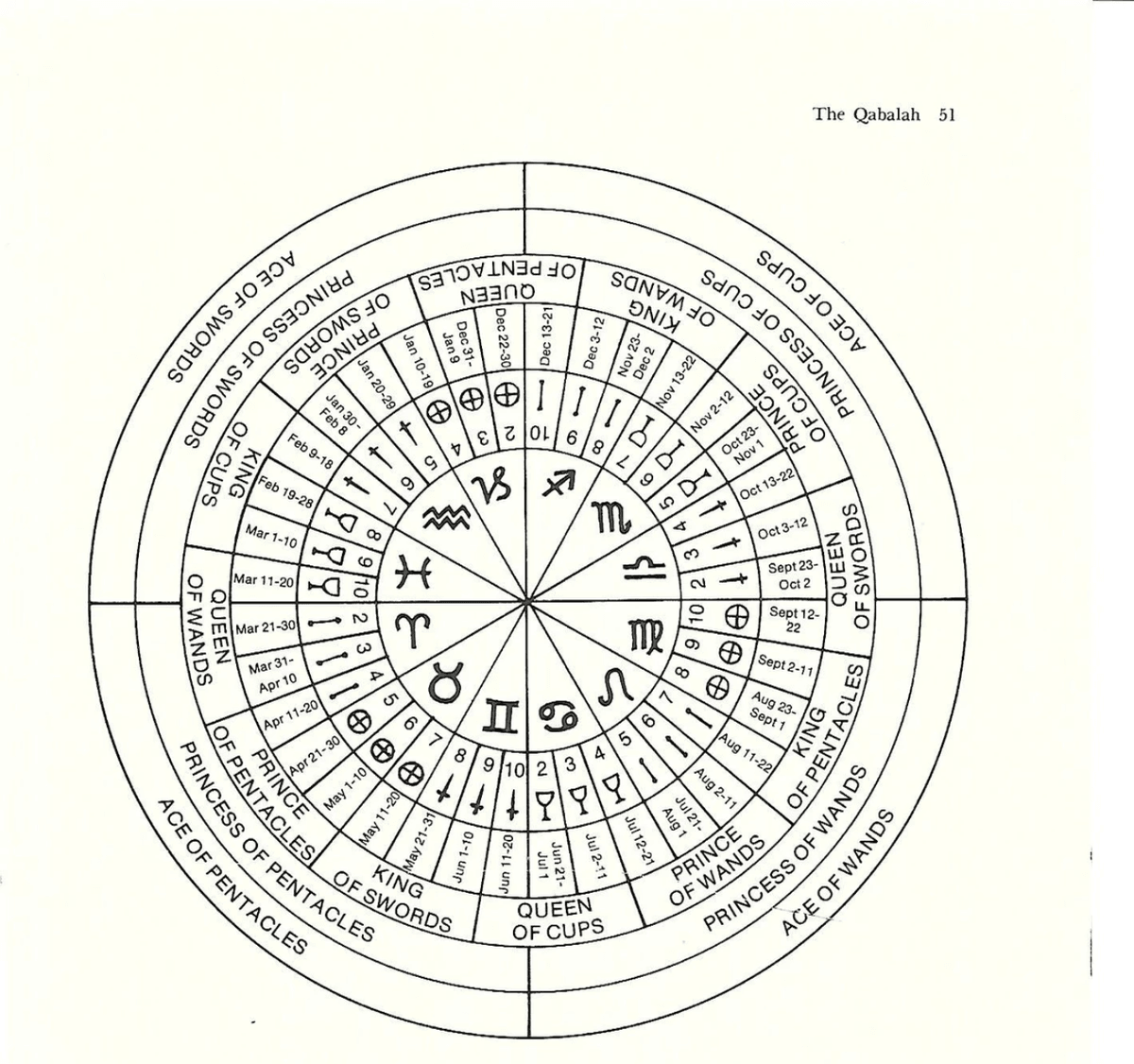 The Tarot personality birth wheel The Tarot personality birth wheel