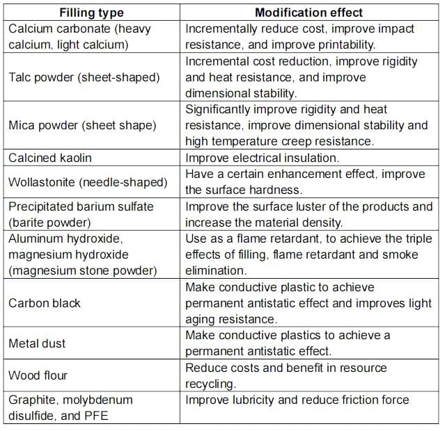 Filling types and function Filling types and function