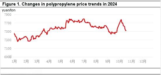 changes in polypropylene price trends in 2024 changes in polypropylene price trends in 2024