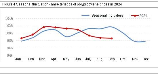Seasonal fluctuation characteristivs of polypropylene prices in 2024 Seasonal fluctuation characteristivs of polypropylene prices in 2024