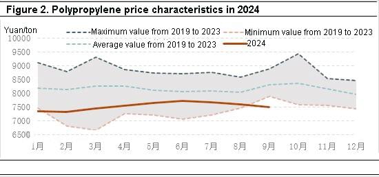 polypropylene price characteristics in 2024 polypropylene price characteristics in 2024