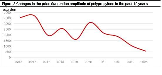 Changes in price fluctuation amplitude of polypropylene in the past 10 years Changes in price fluctuation amplitude of polypropylene in the past 10 years