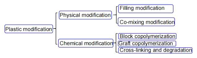 Plastic modification Plastic modification