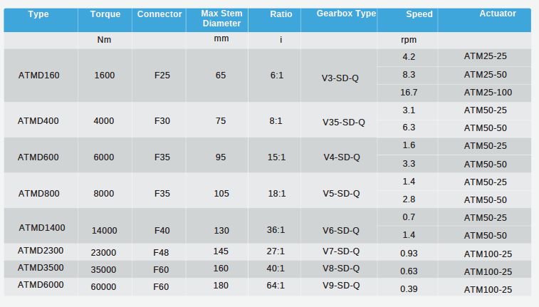 ATM Series Electic Actuator