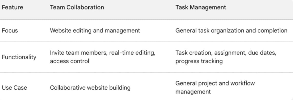 De teamcollaboratiefuncties van Strikingly De teamcollaboratiefuncties van Strikingly