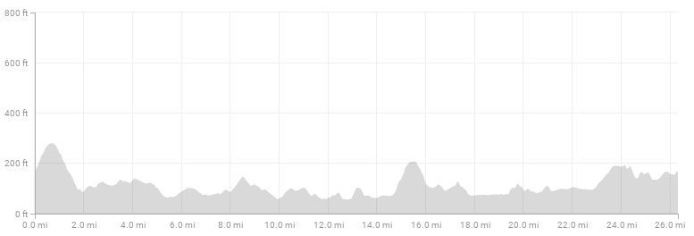 New York City Marathon course elevation profile New York City Marathon course elevation profile