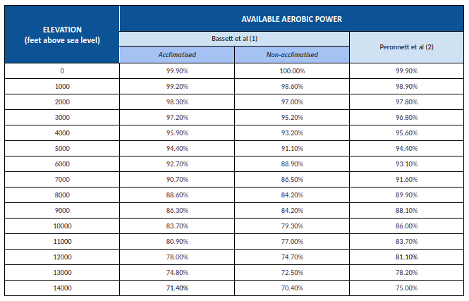 Table demonstrating available aerobic power vs elevation above sea level in feet Table demonstrating available aerobic power vs elevation above sea level in feet