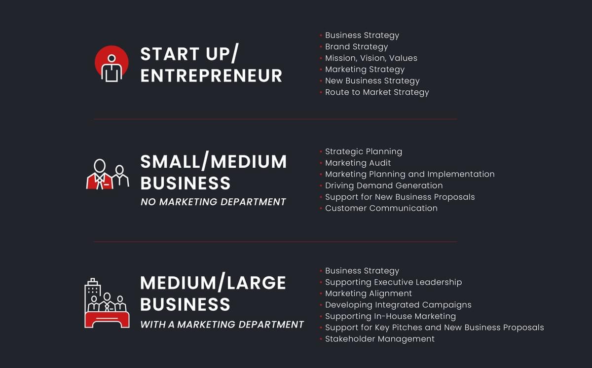 Graphic of the 3 types of businesses AMG Marketing works with Graphic of the 3 types of businesses AMG Marketing works with