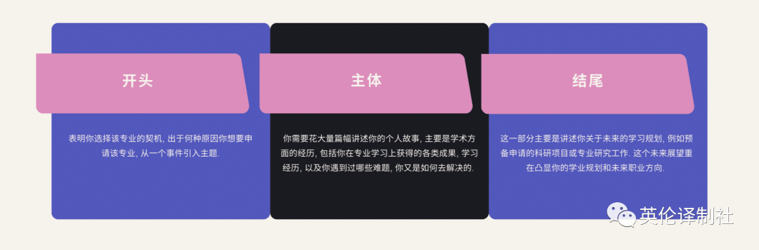 英伦译制社留学申请资料写作 英伦译制社留学申请资料写作