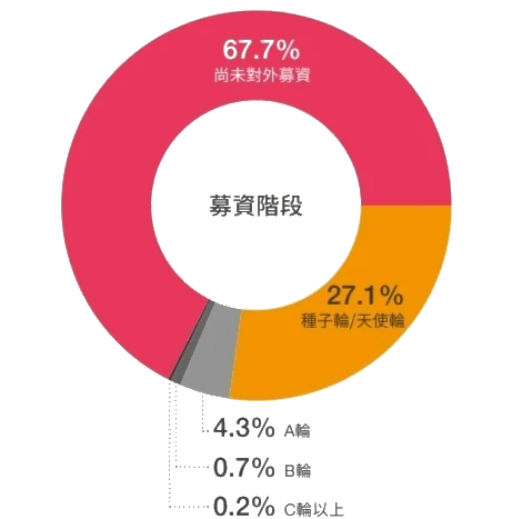 台灣新創募資階段數據圖|台灣新創發展階段種子期|道騰|道騰國際商務中心|共享辦公室|育成中心|創育機構|工商登記|公司設立 台灣新創募資階段數據圖|台灣新創發展階段種子期|道騰|道騰國際商務中心|共享辦公室|育成中心|創育機構|工商登記|公司設立