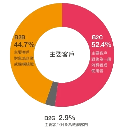 B2B與B2C數據圖|台灣新創發展階段種子期|道騰|道騰國際商務中心|共享辦公室|育成中心|創育機構|工商登記|公司設立 B2B與B2C數據圖|台灣新創發展階段種子期|道騰|道騰國際商務中心|共享辦公室|育成中心|創育機構|工商登記|公司設立
