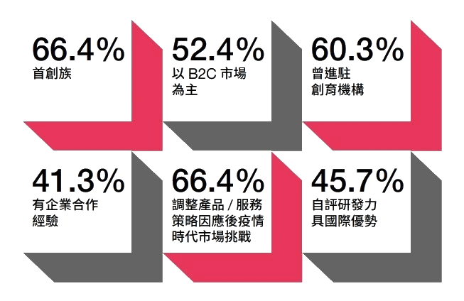 2022台灣新創數據|台灣新創發展階段種子期|道騰|道騰國際商務中心|共享辦公室|育成中心|創育機構|工商登記|公司設立 2022台灣新創數據|台灣新創發展階段種子期|道騰|道騰國際商務中心|共享辦公室|育成中心|創育機構|工商登記|公司設立