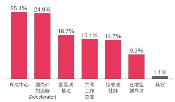 新創企業進駐創育機構|台灣新創發展階段種子期|道騰|道騰國際商務中心|共享辦公室|育成中心|創育機構|工商登記|公司設立 新創企業進駐創育機構|台灣新創發展階段種子期|道騰|道騰國際商務中心|共享辦公室|育成中心|創育機構|工商登記|公司設立