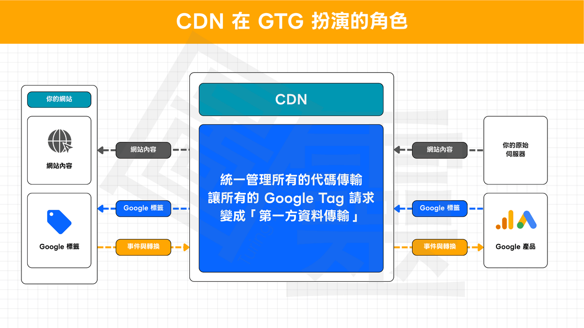 CDN 在 GTG 運作中扮演的角色 CDN 在 GTG 運作中扮演的角色