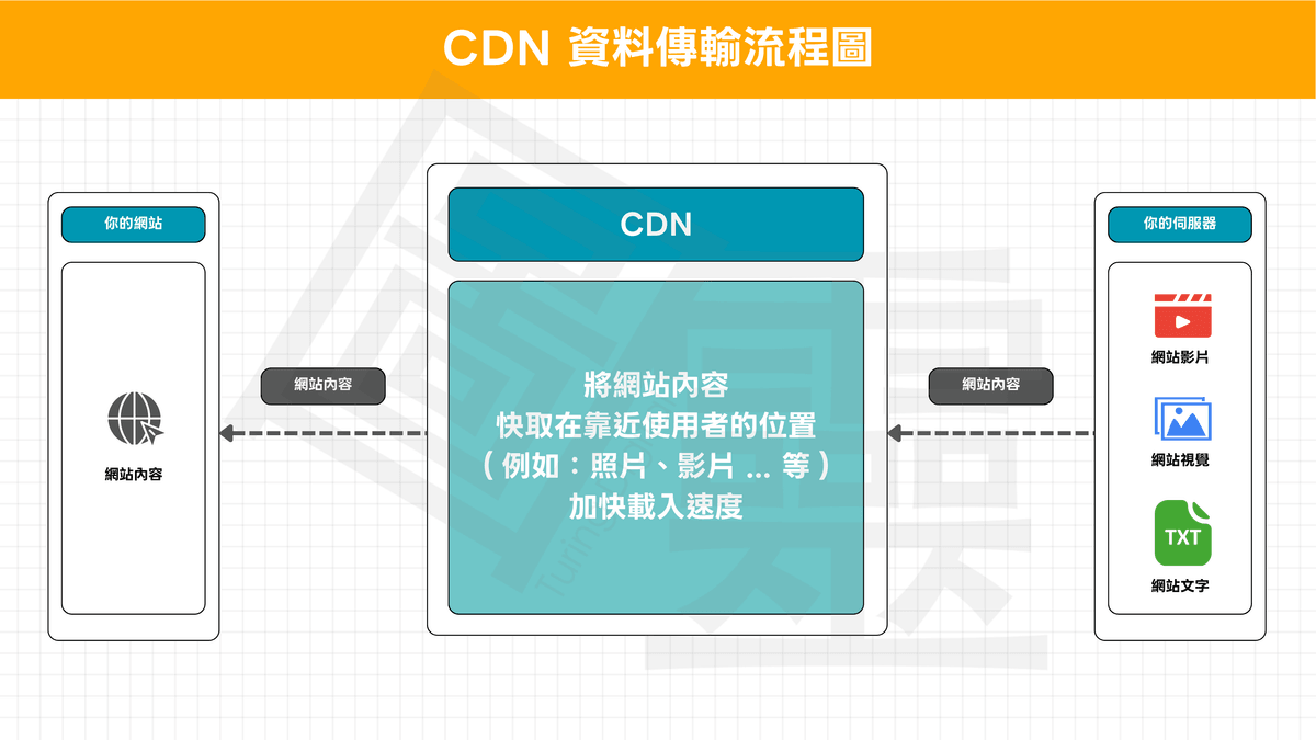 CDN 資料傳輸流程圖 CDN 資料傳輸流程圖