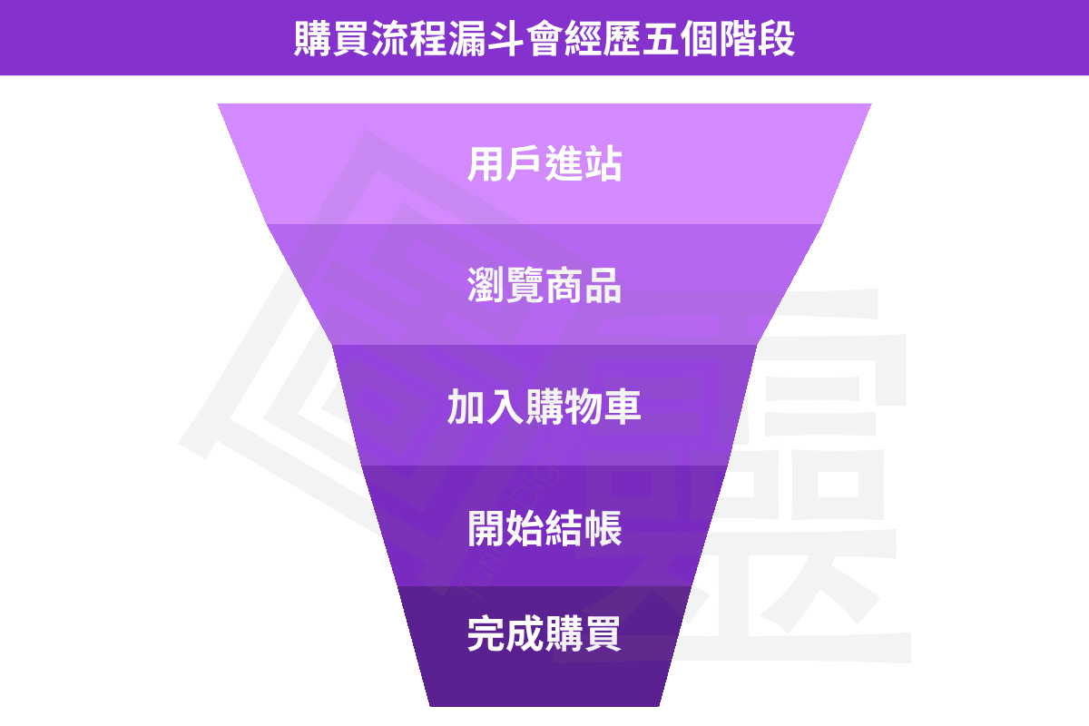 購買流程漏斗 購買流程漏斗