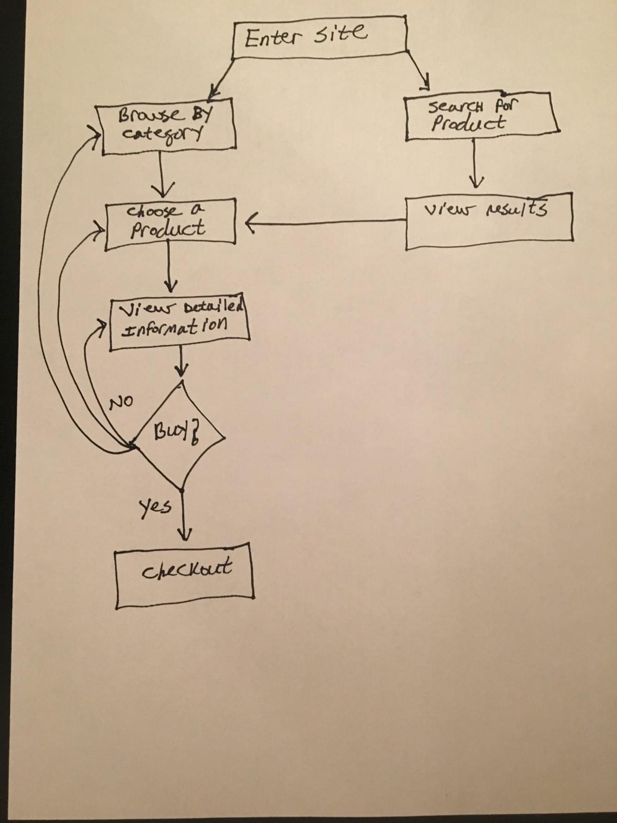 User flow of Edge website User flow of Edge website