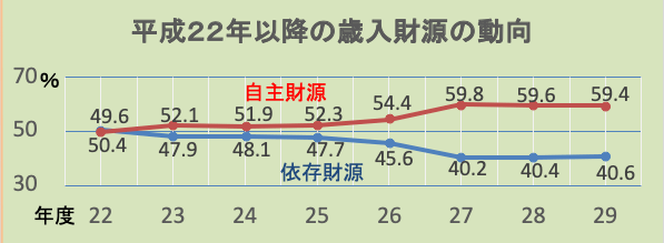 平成22年以降の歳入財源の動向 平成22年以降の歳入財源の動向