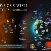 Heliophysics System Laboratory