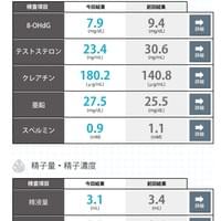 最大８項目測定可能です。前回の測定値との比較もできます。