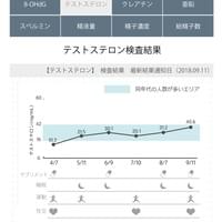 数値の推移や、取り組んだ生活習慣を確認することができます。