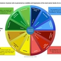 The Executive Presence Model