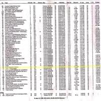 600開賽後三小時成績報告