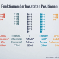 Funktion der besetzten Positionen