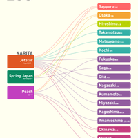 LCC to and from NARITA JAPAN-Domestic direct routes of Low Cost Carriers