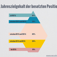  Jahreszielgehalt der besetzten Positionen