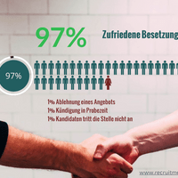 Candidate Experience und Kundenzufriedenheit