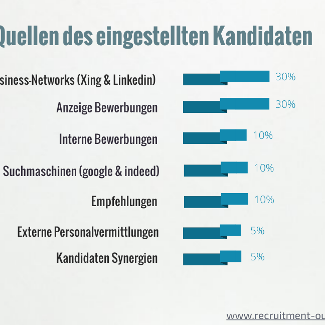 Quellen des eingestellten Kandidaten (m/w/d)