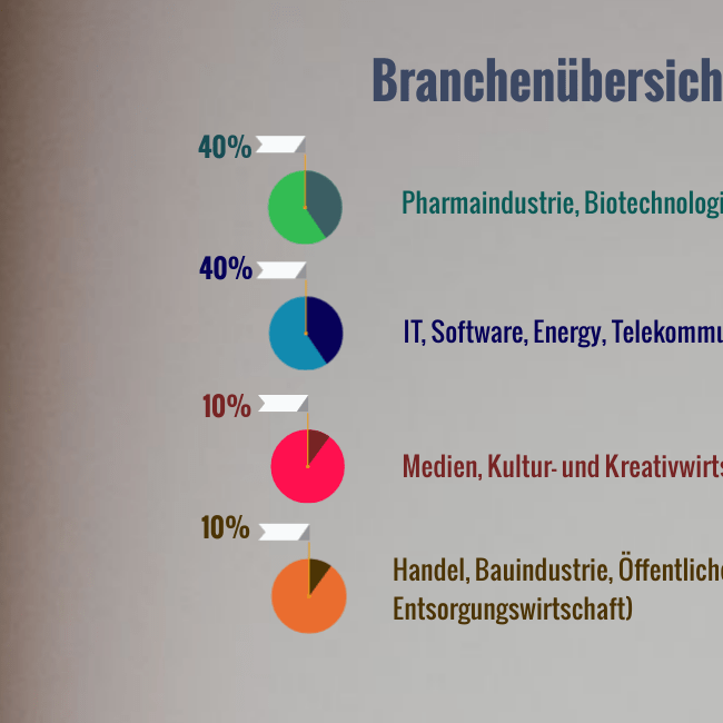 Branchen Übersicht