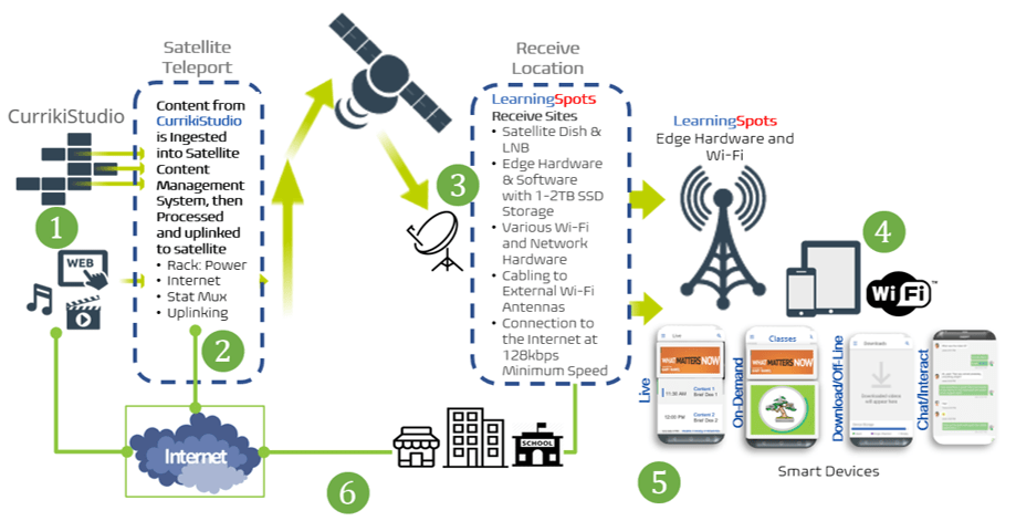 LearningSpots distributed education content delivery architecture