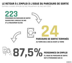 Le retour à l'emploi à l'issue du parcours de sortie