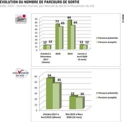 Evolution du nombre de parcours de sortie portés par l'Amicale du Nid et le Mouvement du Nid