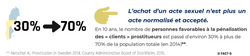 La société suédoise largement favorable à la pénalisation du client