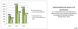 Evolution du nombre de contraventions de recours à la prostitution