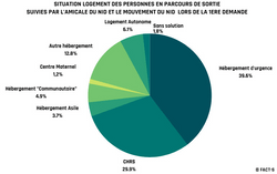 Situation logement des personnes en parcours de sortie