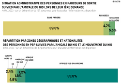 Situation administrative et répartition par zones géographiques des personnes en parcours de sortie