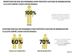 Répartition par sexe des personnes en stage contre l'achat d'actes sexuels et situation familiale