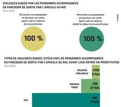 Violences et prostitution subies par les personnes accompagnnées en Parcours de Sortie