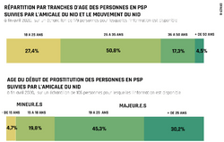 Répartition par tranches d'ages des personnes suivies en PSP et âge du début de prostitution des personnes accompagnées en psp