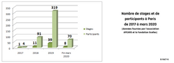 APCARS et Fondation SCelles : évolution du nombre de stages et de participants à Paris