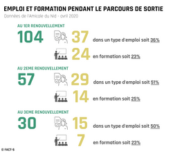 Emploi et Formation pendant le parcours de sortie
