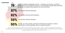 Allemagne, les violences subies par les personnes prostituées