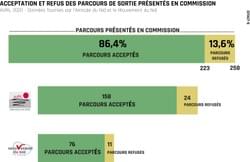 Acceptations et refus des parcours de sortie présentés en commission départementale